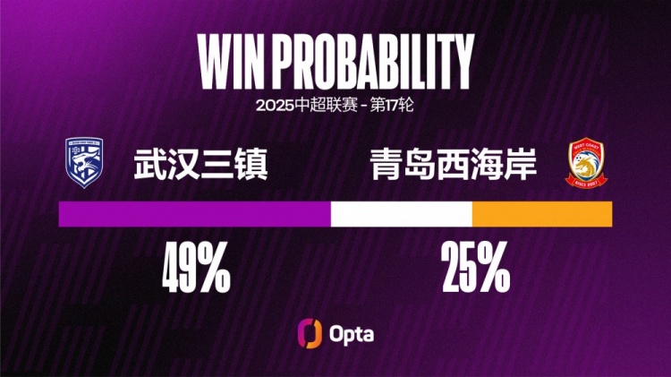 开云体育官网-三镇近三个主场都攻入两球，在邓卓翔治下7个主场中6场进超1球